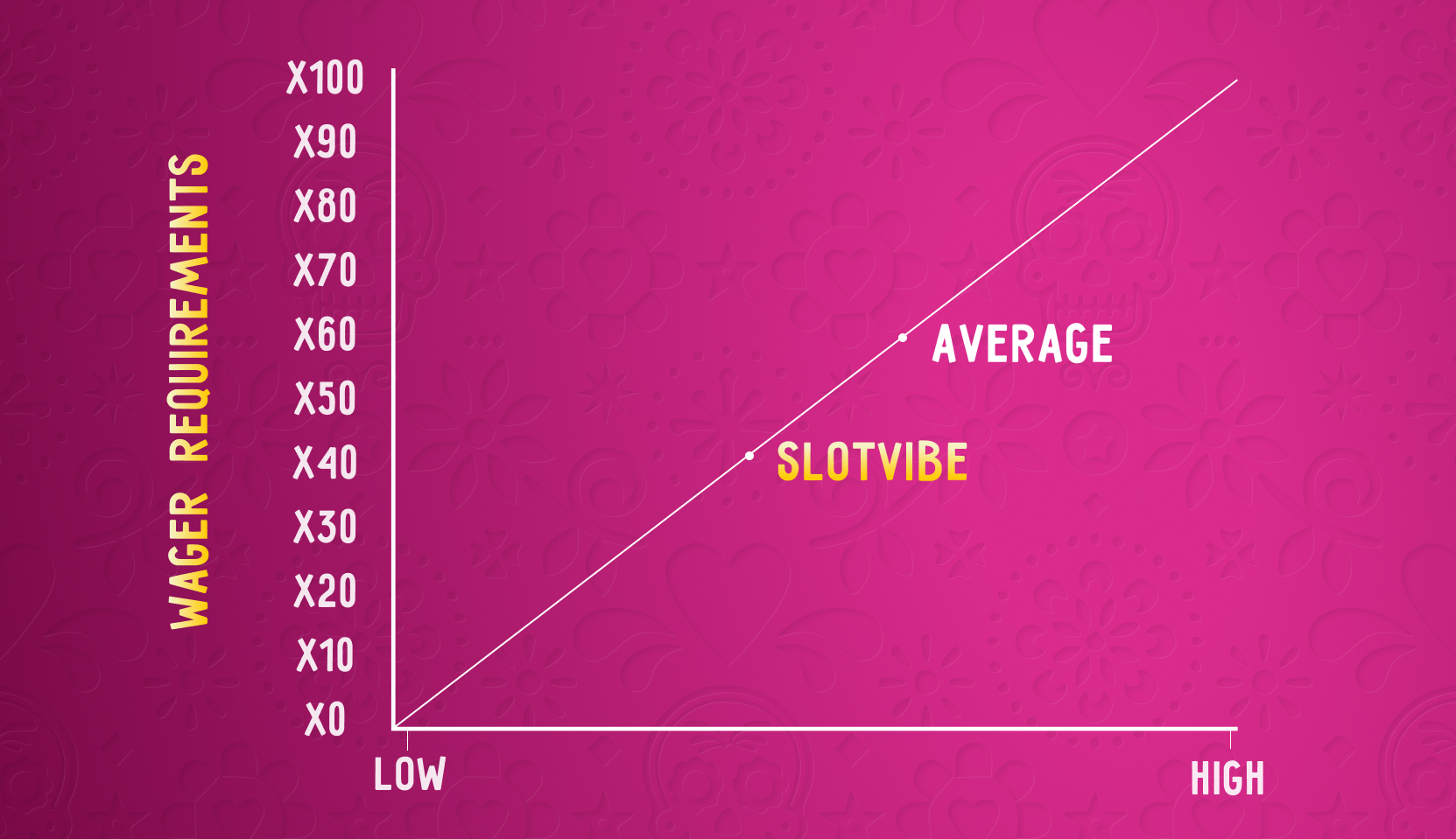 Graph explaining wager requirements&nbsp;casino&nbsp;slotvibe